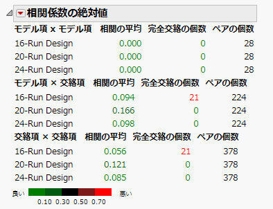 Absolute Correlations Report for Three Designs