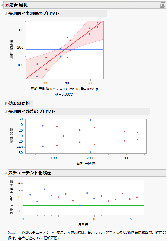 Model Assessment and Diagnostic Plots
