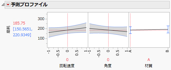 Prediction Profiler