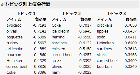 Topic Items Report