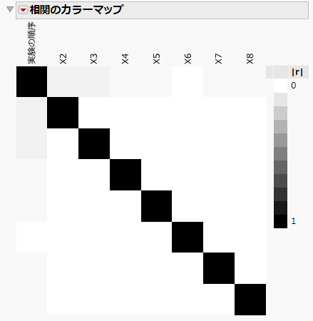 Color Map Showing Absolute Correlations with Run Order