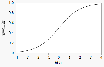 Typical Item Response Curve