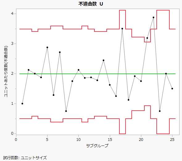 U chart of # Defects