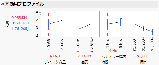 Utility Value of Higher Speed