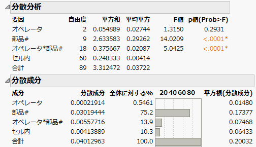 Example of the Variance Components Report