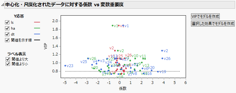VIP vs Coefficients Plot for Centered and Scaled Data