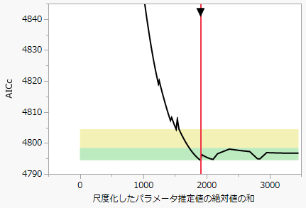 Validation Plot for Diabetes.jmp, Lasso with AICc Validation