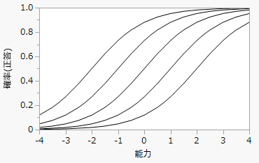 Logistic Curve for Several Values of b