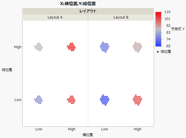 Completed Graph Builder Plot