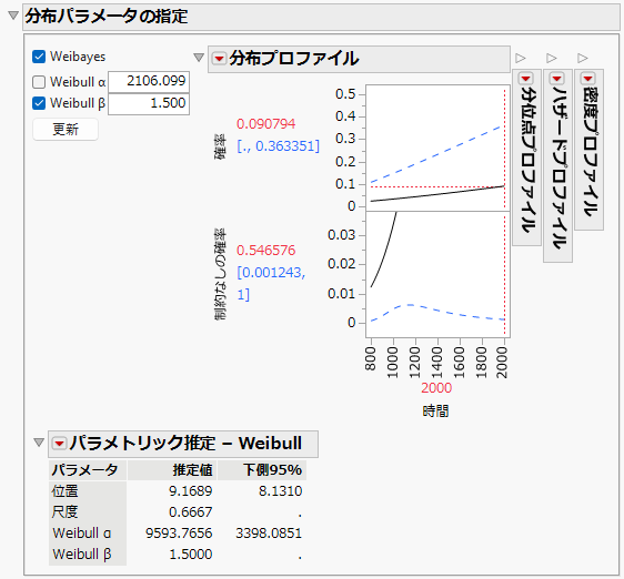Life Distribution Report for One Failure