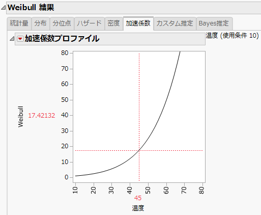 Weibull Acceleration Factor Profiler