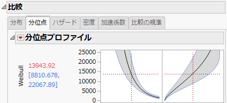 Weibull Quantile Profiler