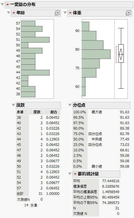Distribution Results for Age and Weight