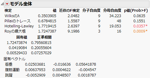 Canonical Correlations