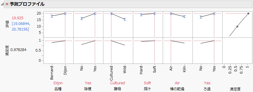 Prediction Profiler with Factor Settings Optimized