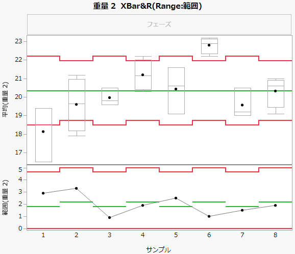 XBar and R Chart with Box Plots