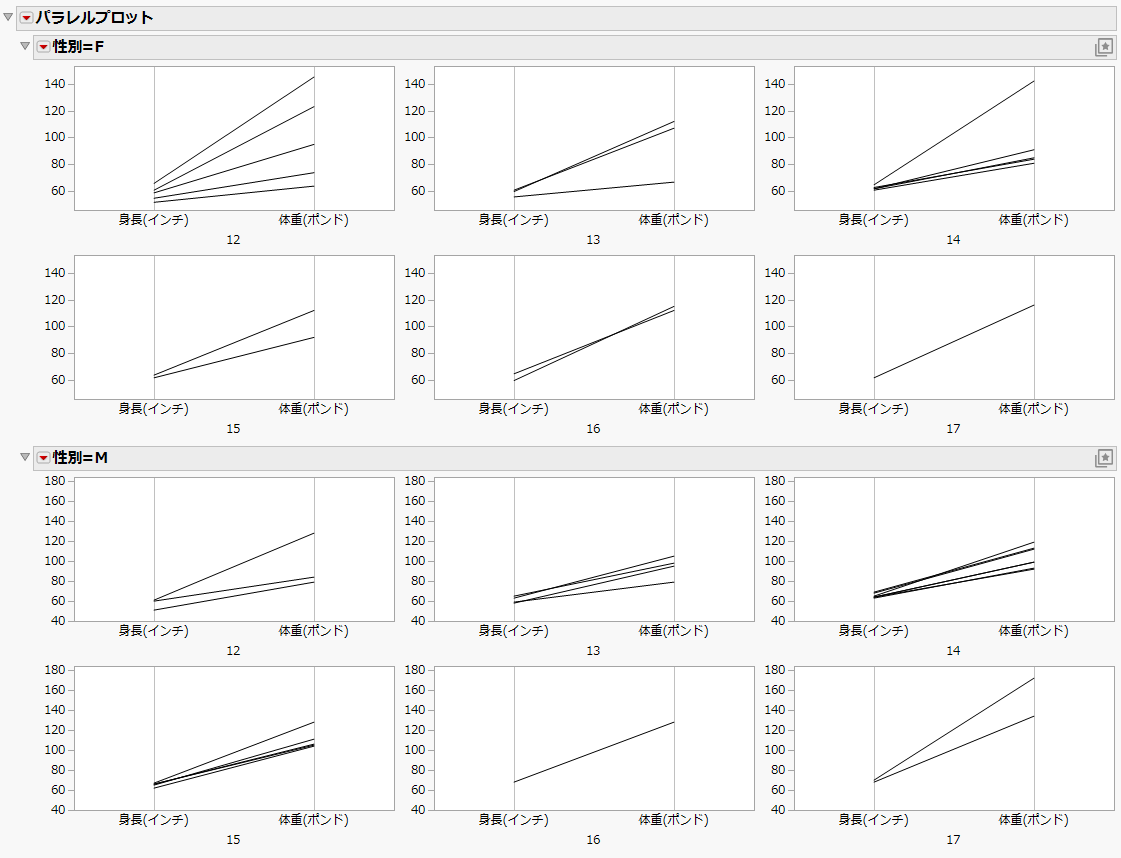 Height and Weight by Sex, Grouped by Age