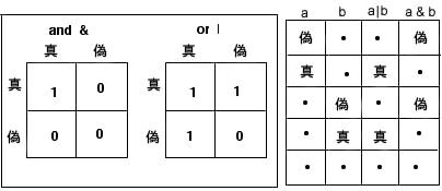 Evaluations of And and Or Expressions