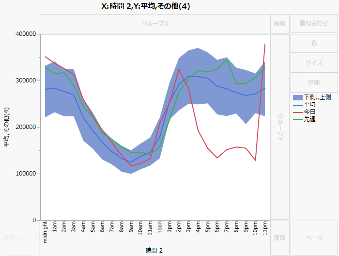 Area and Line Graphs