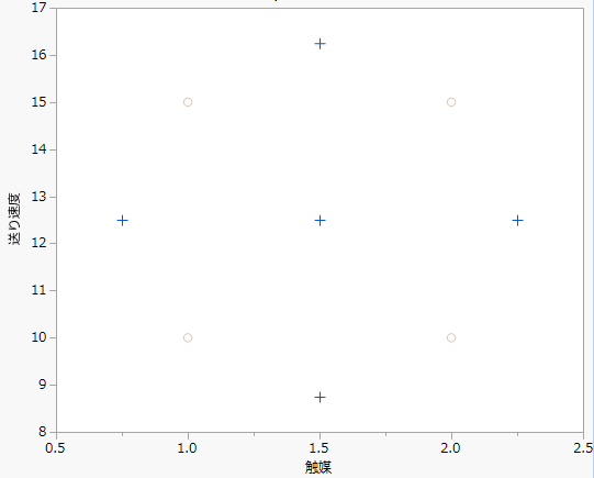 Original Design Runs (+) with Augmented Runs (o)