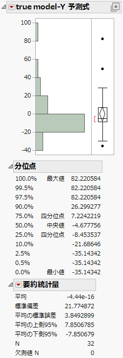 Distribution of the Prediction Bias