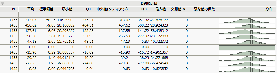 Extended Summary Statistics for Selected Columns