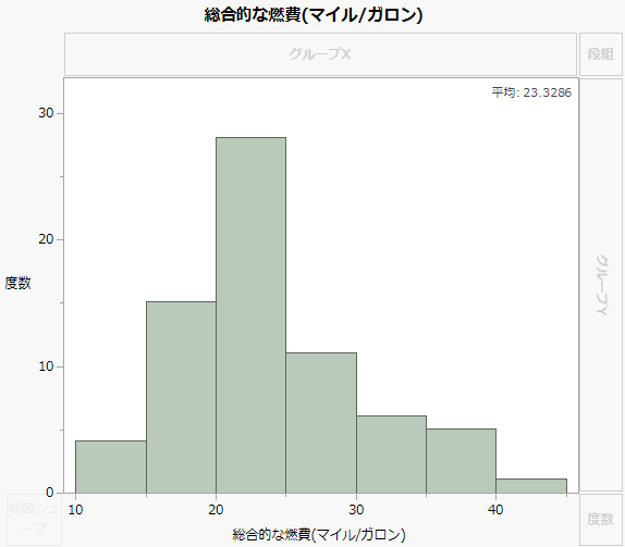 Histogram of Combined MPG