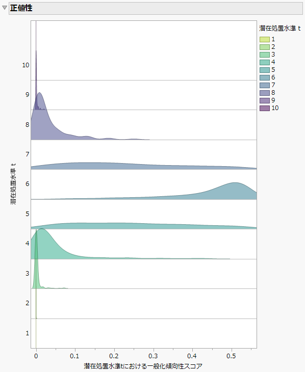 Generalized Propensity Score Ridgeline Plot