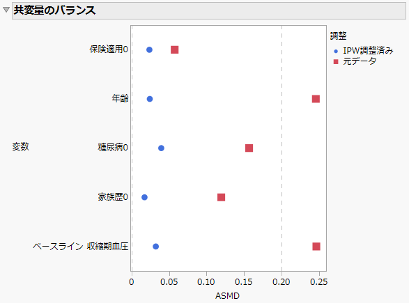Covariate Balance Plot from the Model Report