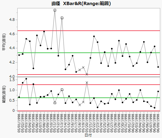Control Charts for Diameter