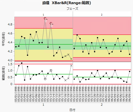 Control Charts for each Phase