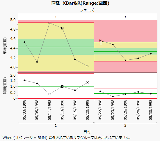 XBar and R Chart of Diameter for Operator RMM