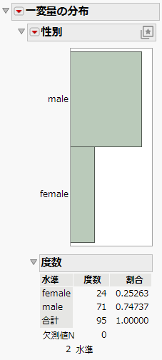 Distribution of Sex in Lipid Data.jmp