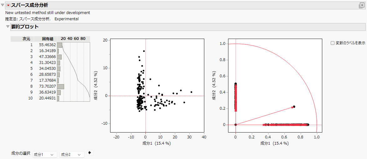Sparse Components Analysis Report