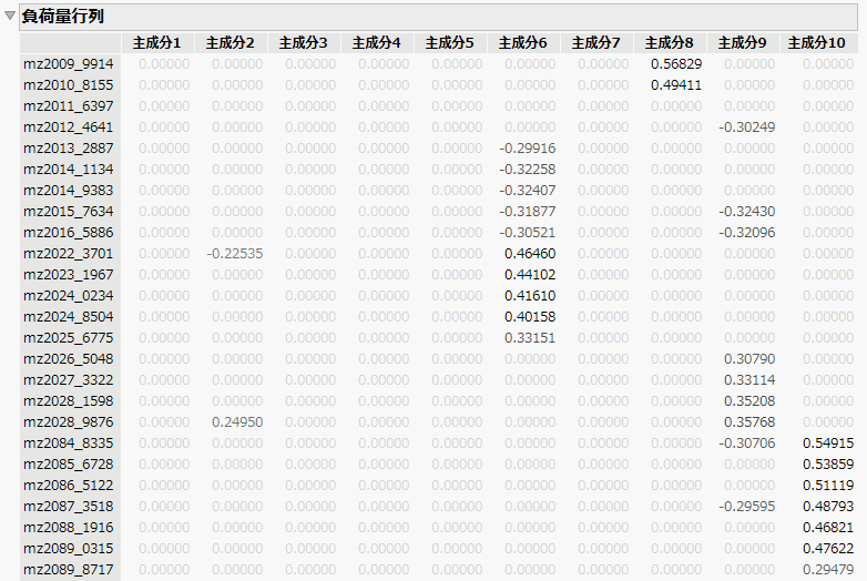 Sparse Components Analysis Loading Matrix (partial)