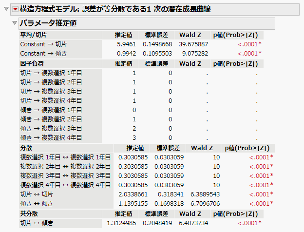 Parameter Estimates for Linear LGC Model