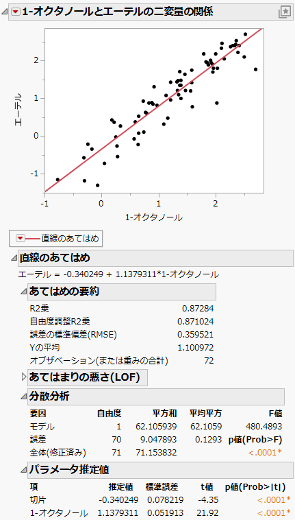Bivariate Fit Report