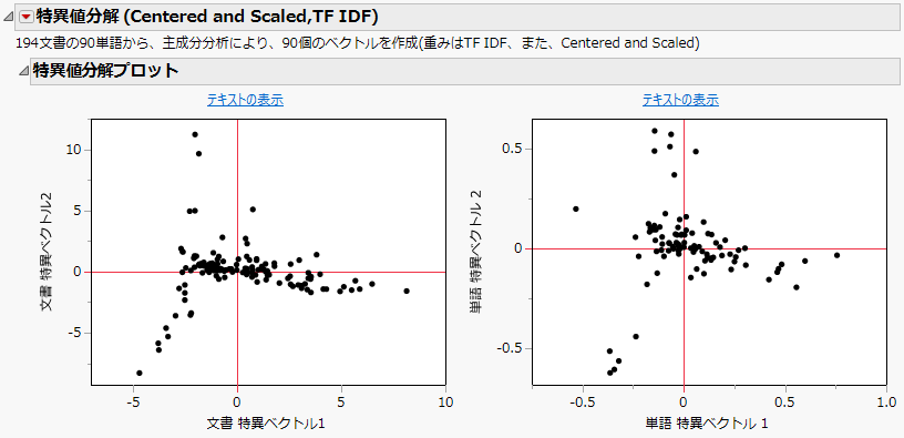 SVD Plots