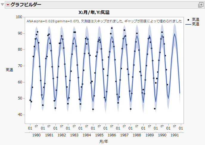 Forecast Plot of Maximum Monthly Temperature