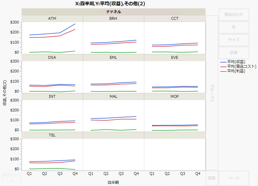 Line Plots Showing Sales Channels