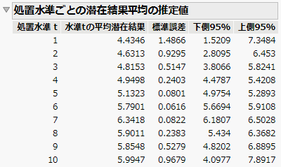 Generalized Propensity Score Model Results Table