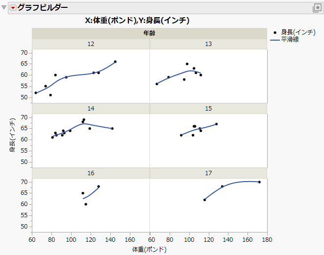 Height and Weight Grouped by Age