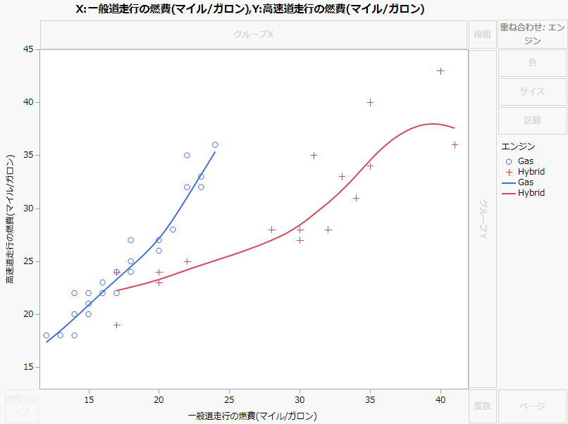 Hwy and City MPG by Engine Type