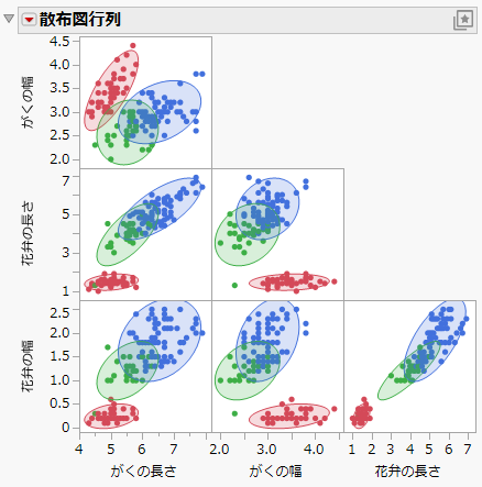 Example of a Scatterplot Matrix with a Cluster Variable