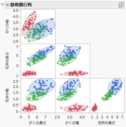 Example of a Scatterplot Matrix with Ellipses