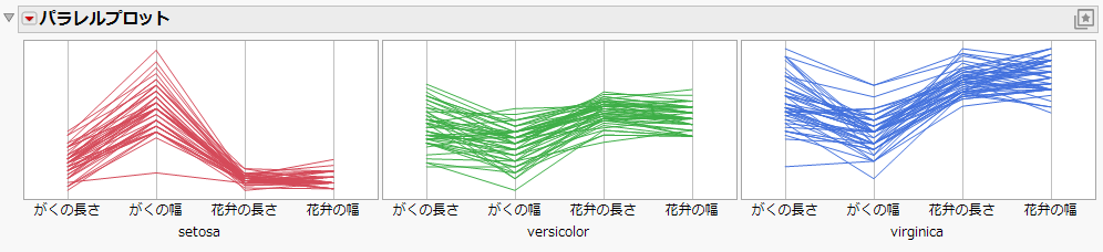 Three Species in Different Parallel Plots