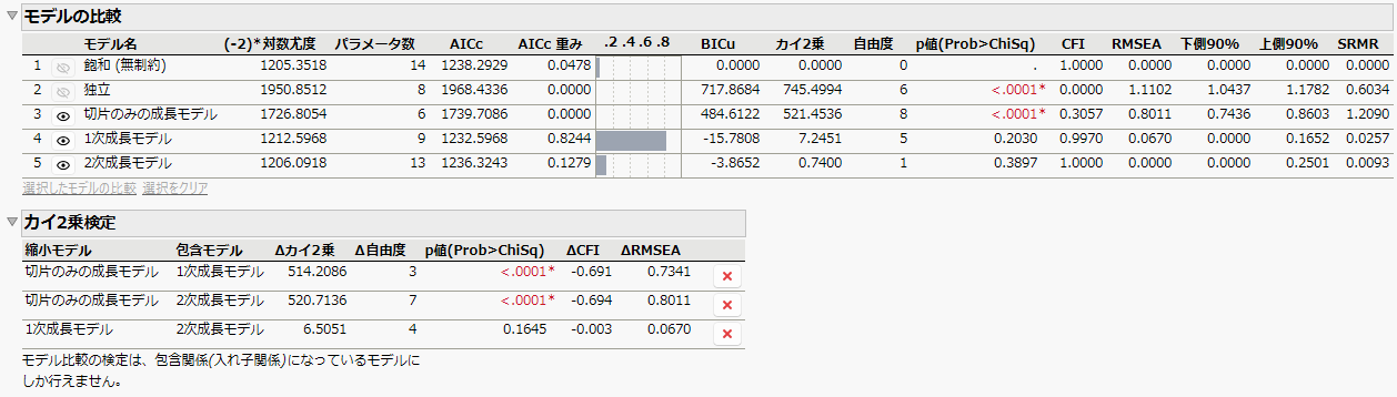 Model Comparison and Chi-Square Difference Test Reports