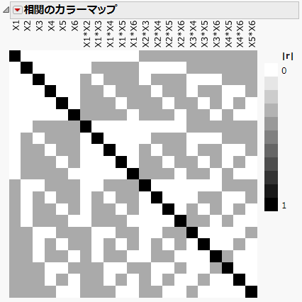 Color Map on Correlations