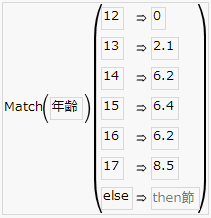 An Example of Using the Match Function