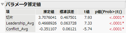 Multiple Linear Regression Parameter Estimates